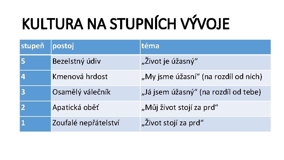 KULTURA NA STUPNÍCH VÝVOJE stupeň postoj téma 5 Bezelstný údiv „Život je úžasný“ 4