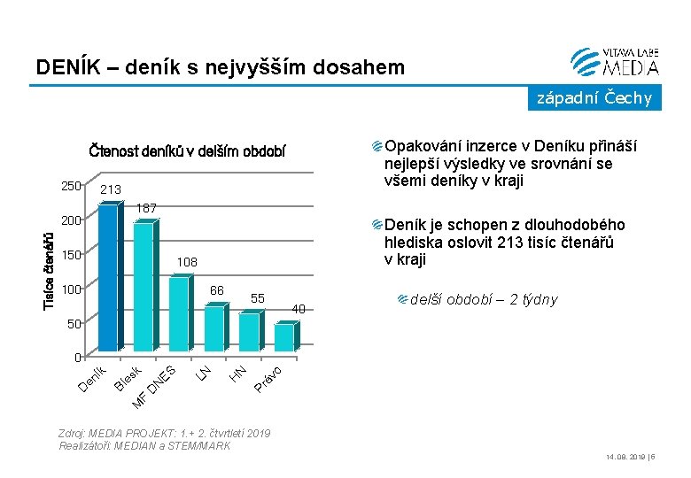 DENÍK – deník s nejvyšším dosahem západní Čechy Opakování inzerce v Deníku přináší nejlepší