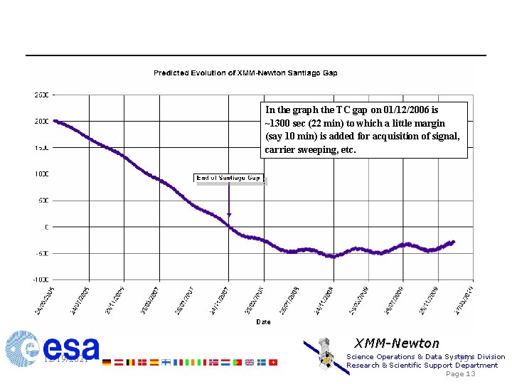 In the graph the TC gap on 01/12/2006 is ~1300 sec (22 min) to