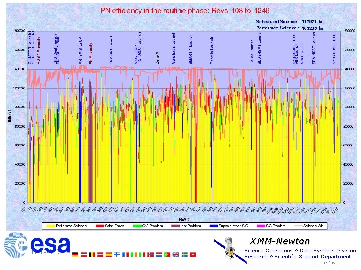 XMM-Newton 12/19/2021 Science Operations & Data Systems Division Research & Scientific Support Department Page