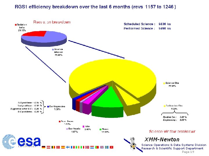 XMM-Newton 12/19/2021 Science Operations & Data Systems Division Research & Scientific Support Department Page