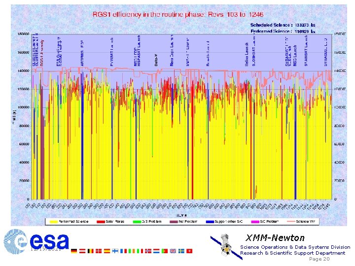 XMM-Newton 12/19/2021 Science Operations & Data Systems Division Research & Scientific Support Department Page