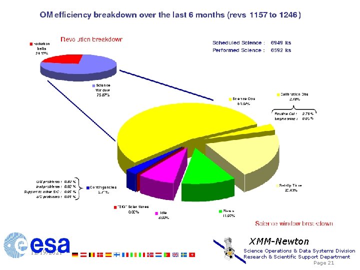 XMM-Newton 12/19/2021 Science Operations & Data Systems Division Research & Scientific Support Department Page