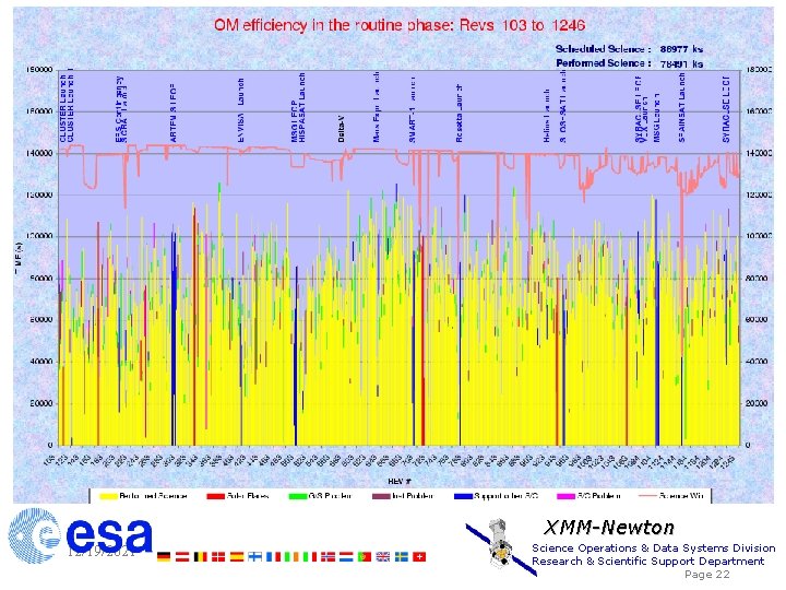 XMM-Newton 12/19/2021 Science Operations & Data Systems Division Research & Scientific Support Department Page