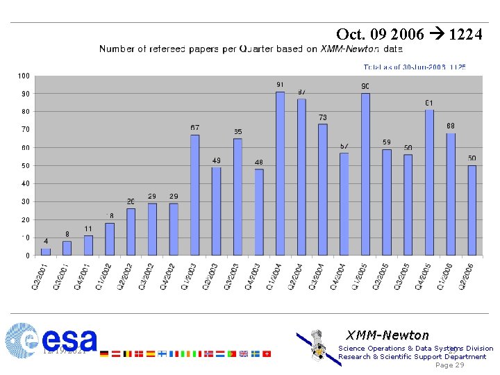 Oct. 09 2006 1224 XMM-Newton 12/19/2021 Science Operations & Data Systems 29 Division Research