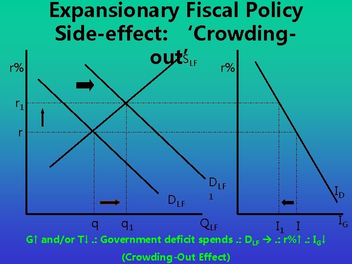 r% Expansionary Fiscal Policy Side-effect: ‘Crowding. S out’ r% LF r 1 r DLF
