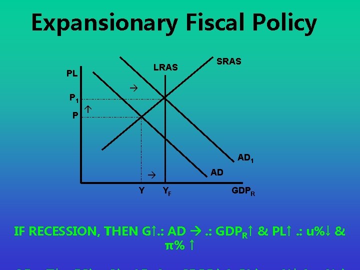 Expansionary Fiscal Policy LRAS PL P 1 P SRAS AD 1 AD Y YF