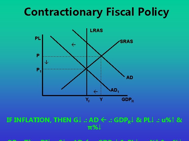 Contractionary Fiscal Policy LRAS PL SRAS P P 1 AD AD 1 YF Y