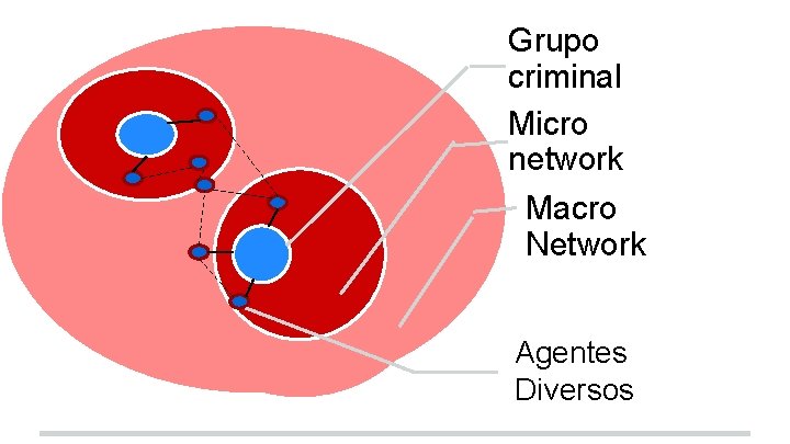 Grupo criminal Micro network Macro Network Agentes Diversos 