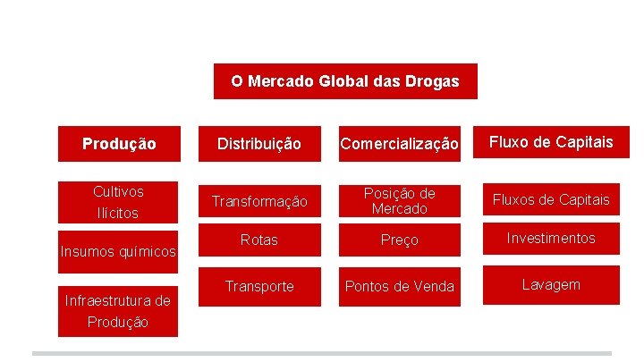 O Mercado Global das Drogas Produção Cultivos Ilícitos Insumos químicos Infraestrutura de Produção Distribuição