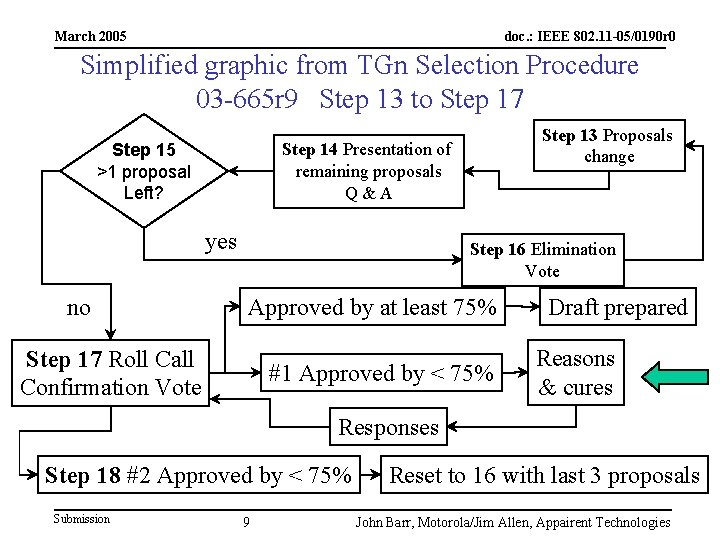 March 2005 doc. : IEEE 802. 11 -05/0190 r 0 Simplified graphic from TGn