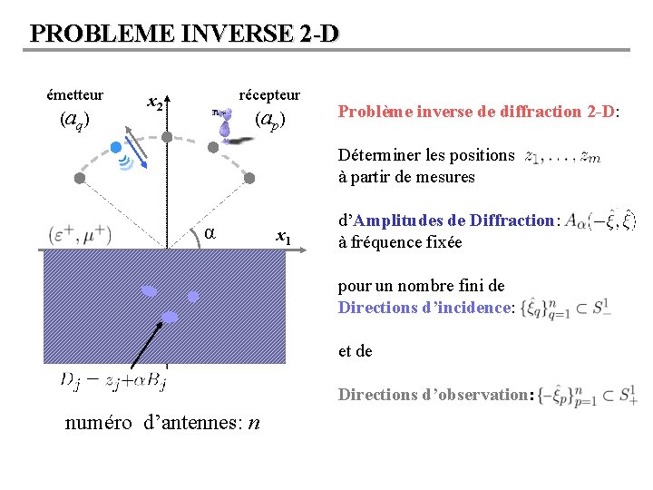 PROBLEME INVERSE 2 -D émetteur (aq) récepteur x 2 (ap) Problème inverse de diffraction