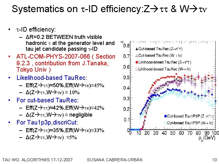 Systematics on -ID efficiency: Z & W ν • -ID efficiency: – ΔR=0. 2