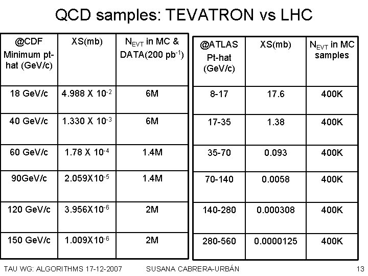 QCD samples: TEVATRON vs LHC @CDF Minimum pthat (Ge. V/c) XS(mb) NEVT in MC