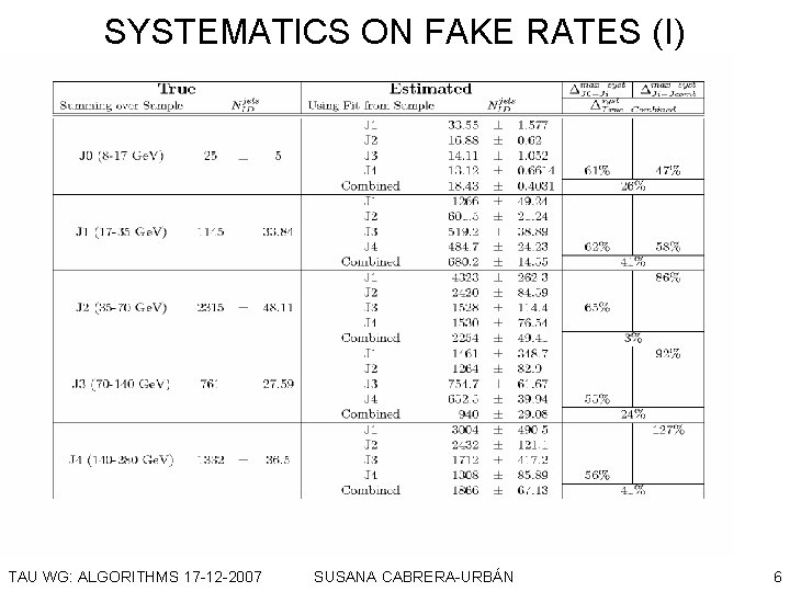 SYSTEMATICS ON FAKE RATES (I) TAU WG: ALGORITHMS 17 -12 -2007 SUSANA CABRERA-URBÁN 6