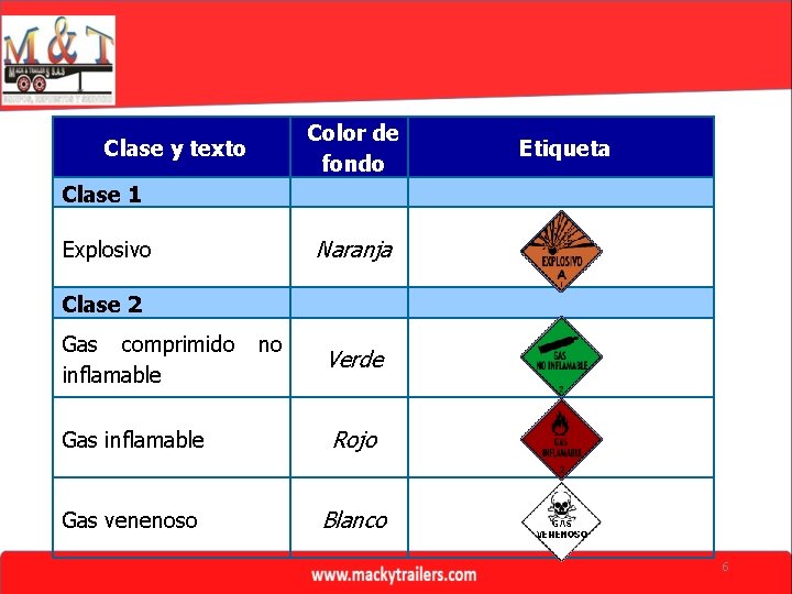 Color de fondo Clase y texto Etiqueta Clase 1 Naranja Explosivo Clase 2 Gas