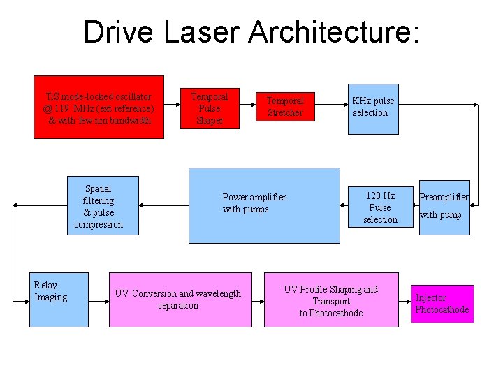 Drive Laser Architecture: Ti. S mode-locked oscillator @ 119 MHz (ext reference) & with