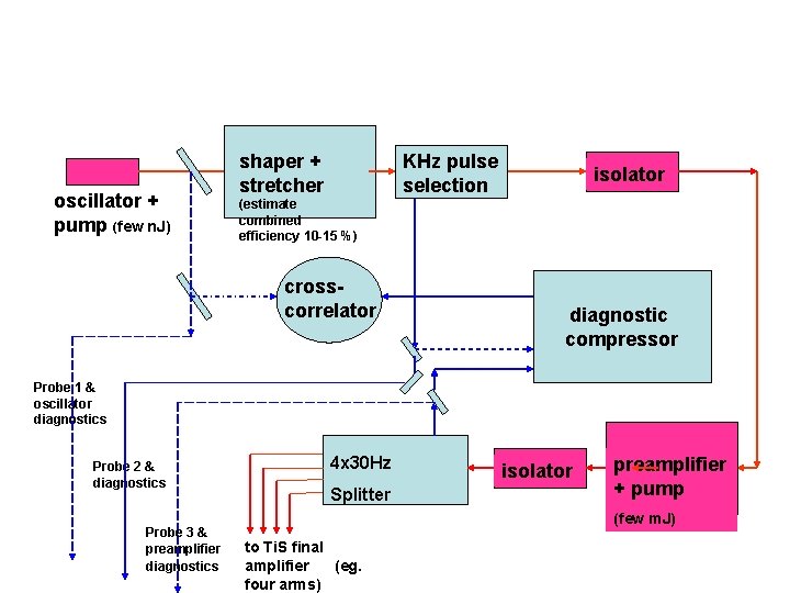 oscillator + pump (few n. J) shaper + stretcher KHz pulse selection isolator (estimate