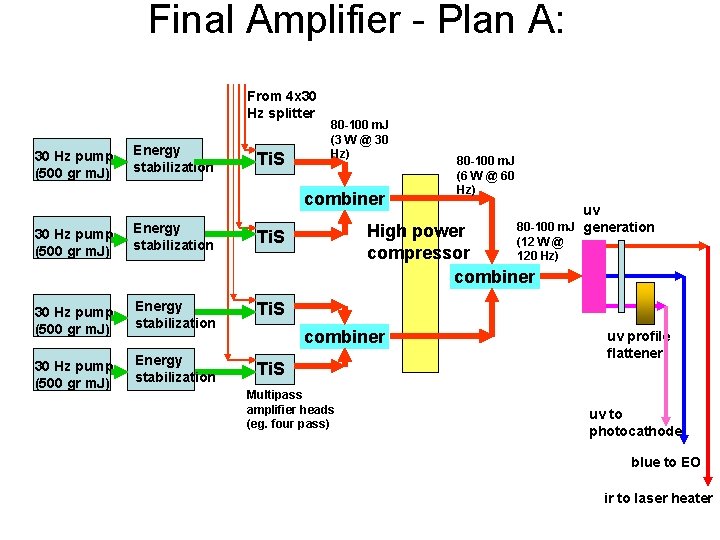 Final Amplifier - Plan A: From 4 x 30 Hz splitter 30 Hz pump