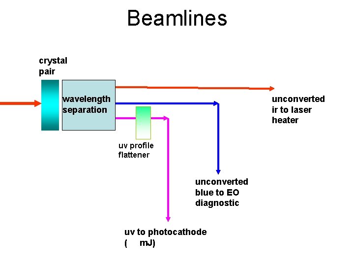 Beamlines crystal pair wavelength separation unconverted ir to laser heater uv profile flattener unconverted
