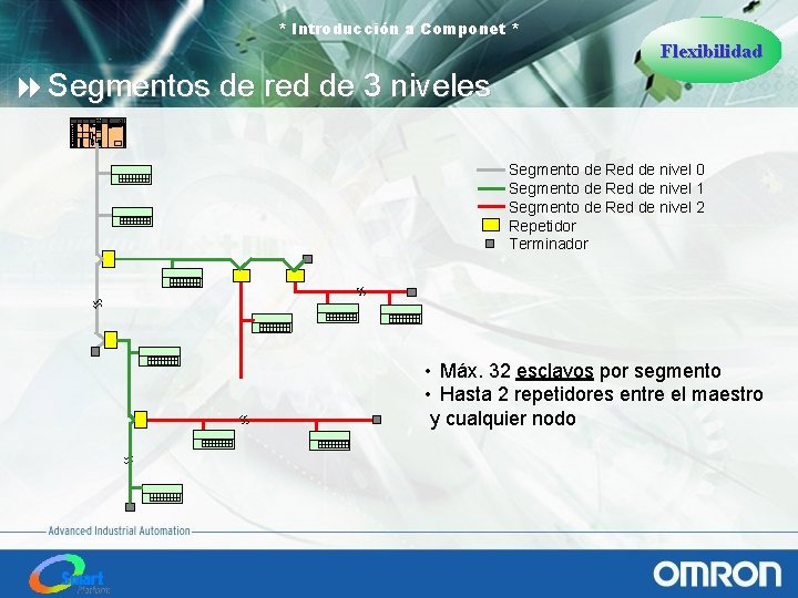 * Introducción a Componet * Flexibilidad 8 Segmentos de red de 3 niveles Segmento