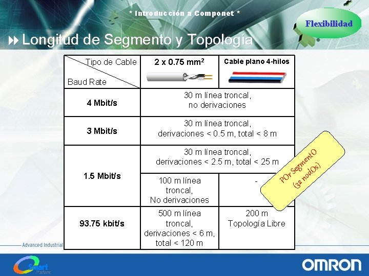 * Introducción a Componet * Flexibilidad 8 Longitud de Segmento y Topología Tipo de