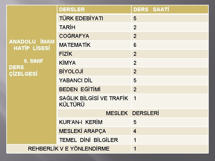 DERSLER DERS SAATİ TÜRK EDEBİYATI 5 TARİH 2 COĞRAFYA 2 ANADOLU İMAM MATEMATİK HATİP