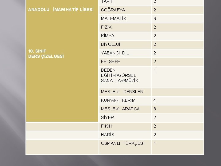 ANADOLU İMAM HATİP LİSESİ 10. SINIF DERS ÇİZELGESİ TARİH 2 COĞRAFYA 2 MATEMATİK 6