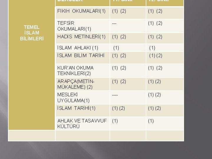 TEMEL İSLAM BİLİMLERİ DERSLER 11. SINIF 12. SINIF FIKIH OKUMALARI(1) (2) TEFSİR OKUMALARI(1) ---