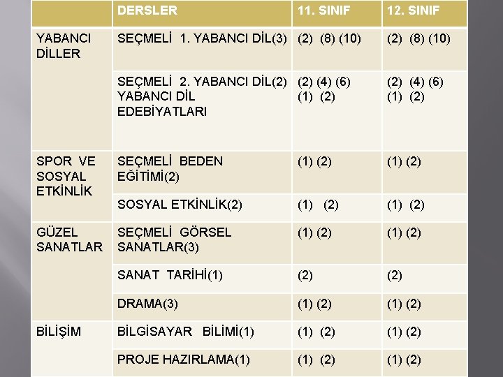DERSLER YABANCI DİLLER 11. SINIF 12. SINIF SEÇMELİ 1. YABANCI DİL(3) (2) (8) (10)
