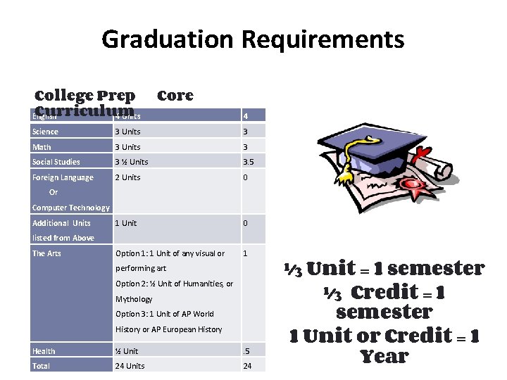 Graduation Requirements College Prep Curriculum English 4 Units Core 4 Science 3 Units 3