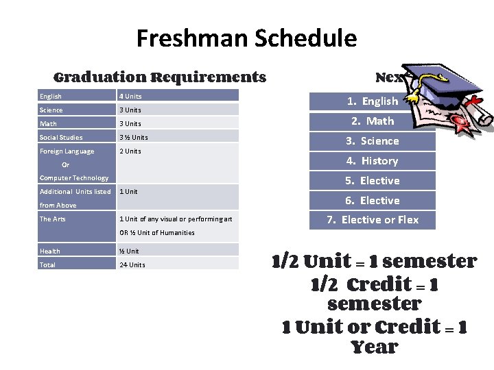 Freshman Schedule Graduation Requirements English 4 Units Science 3 Units Math 3 Units Social
