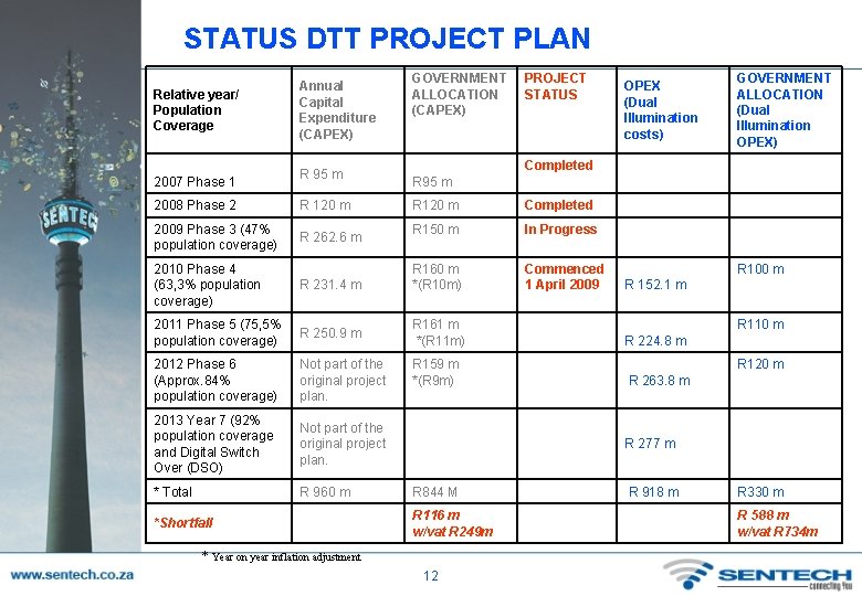 STATUS DTT PROJECT PLAN Relative year/ Population Coverage 2007 Phase 1 Annual Capital Expenditure