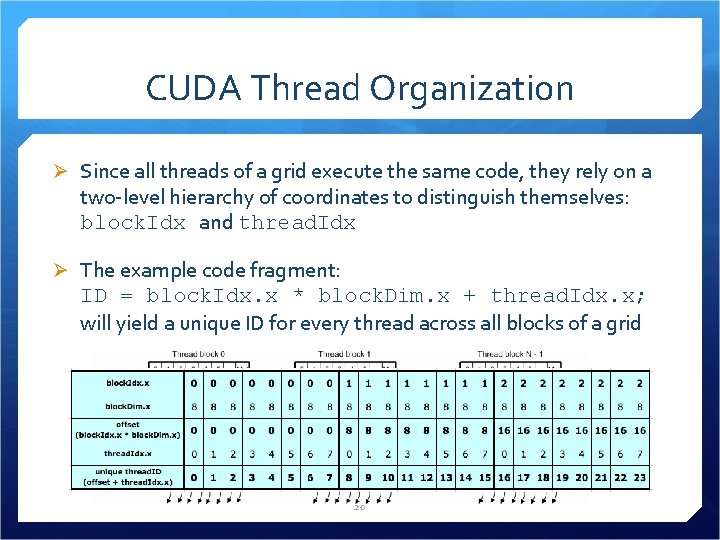 CUDA Thread Organization Ø Since all threads of a grid execute the same code,