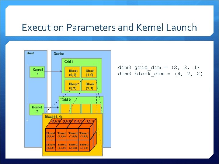 Execution Parameters and Kernel Launch dim 3 grid_dim = (2, 2, 1) dim 3