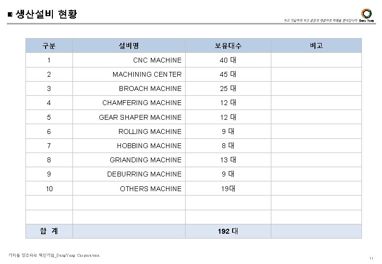 ▣ 생산설비 현황 최고 기술력과 최고 품질의 제품으로 미래를 열어갑니다 구분 설비명 보유대수 1