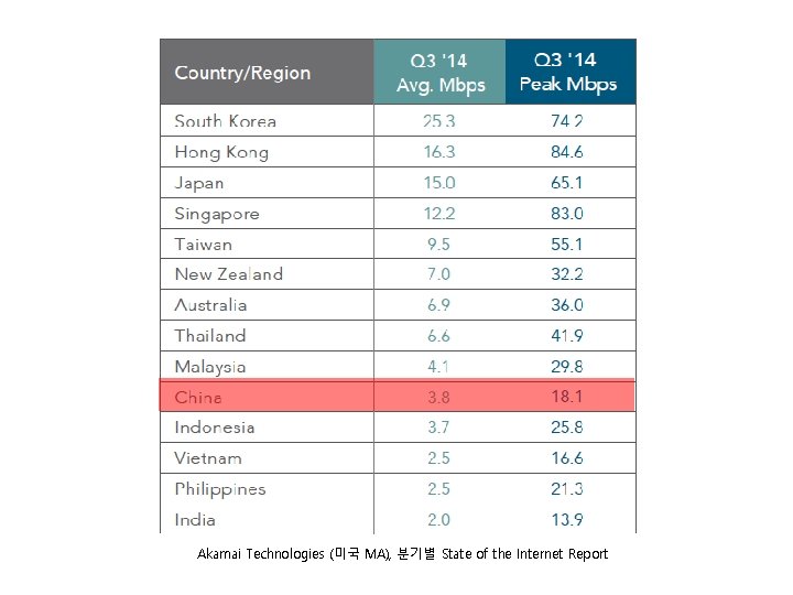 Akamai Technologies (미국 MA), 분기별 State of the Internet Report 