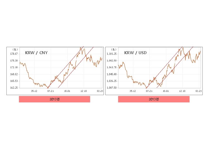 KRW / CNY KRW / USD 2013년 