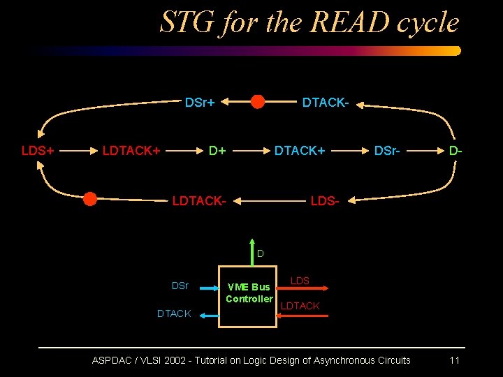 STG for the READ cycle DSr+ LDS+ LDTACK+ DTACK- D+ DTACK+ LDTACK- DSr- D-