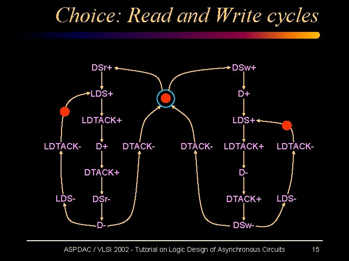 Choice: Read and Write cycles LDTACK- LDS- DSr+ DSw+ LDS+ D+ LDTACK+ LDS+ D+