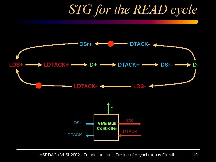 STG for the READ cycle DSr+ LDS+ LDTACK+ DTACK- D+ DTACK+ LDTACK- DSr- D-