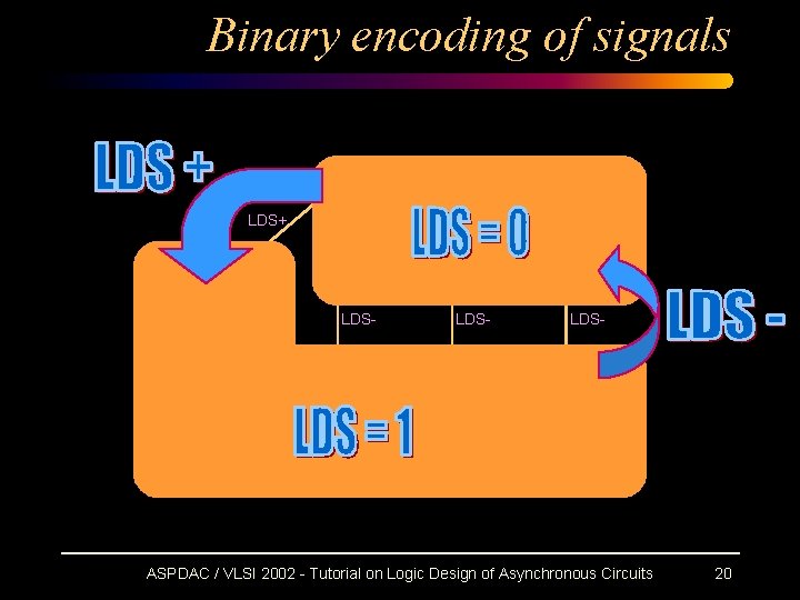 Binary encoding of signals DSr+ LDS+ LDTACKDSr+ LDS- LDTACK+ DSr+ D+ DTACK- LDTACK- DTACKLDS-