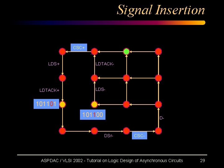 Signal Insertion CSC+ LDS+ LDTACK- LDS- 101101 101100 D- DSr- CSC- ASPDAC / VLSI