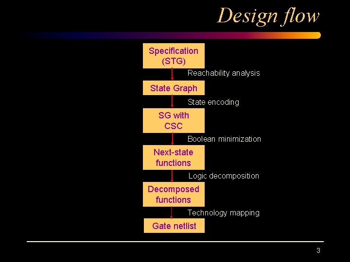 Design flow Specification (STG) Reachability analysis State Graph State encoding SG with CSC Boolean