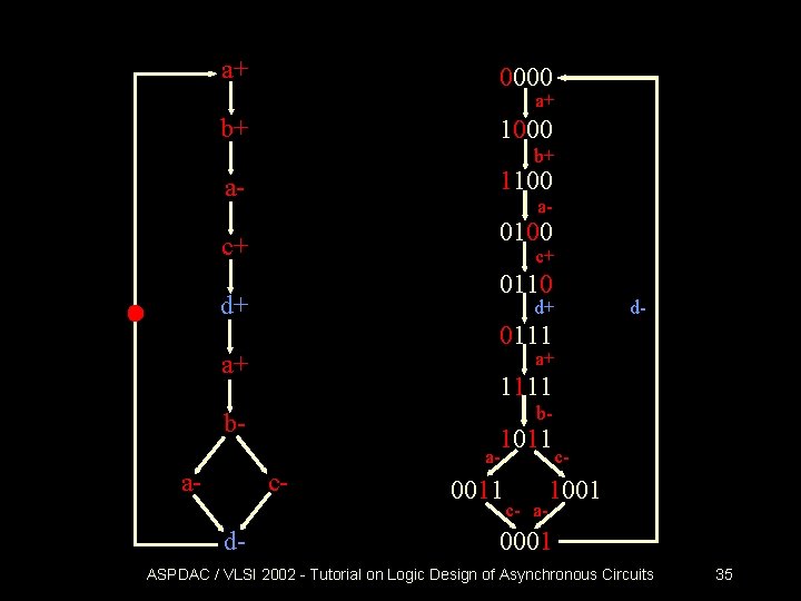 a+ 0000 a+ b+ 1000 b+ 1100 a- a- 0100 c+ c+ 0110 d+