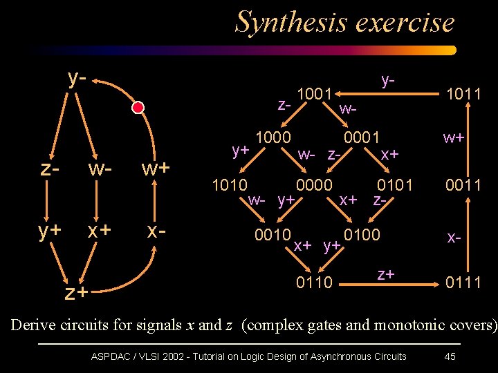 Synthesis exercise y- 1001 z- zy+ wx+ z+ w+ x- y+ 1010 1000 w-