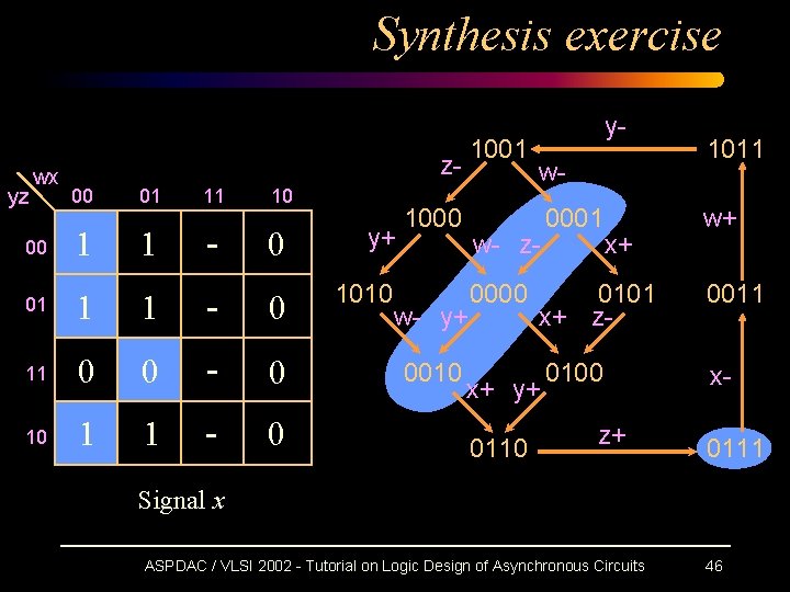 Synthesis exercise yz wx 1001 z 00 01 11 10 00 1 1 -