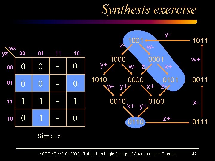 Synthesis exercise yz wx 1001 z 00 01 11 10 00 0 0 -