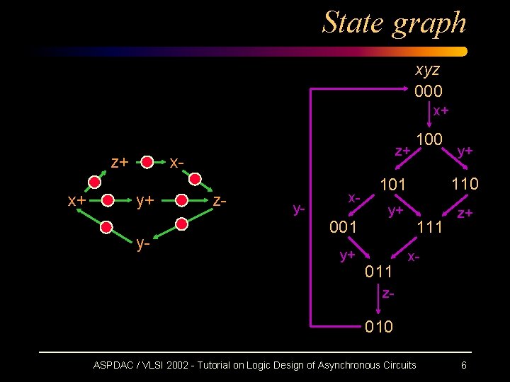 State graph xyz 000 x+ z+ xy+ y- z- y- x- 001 y+ 100