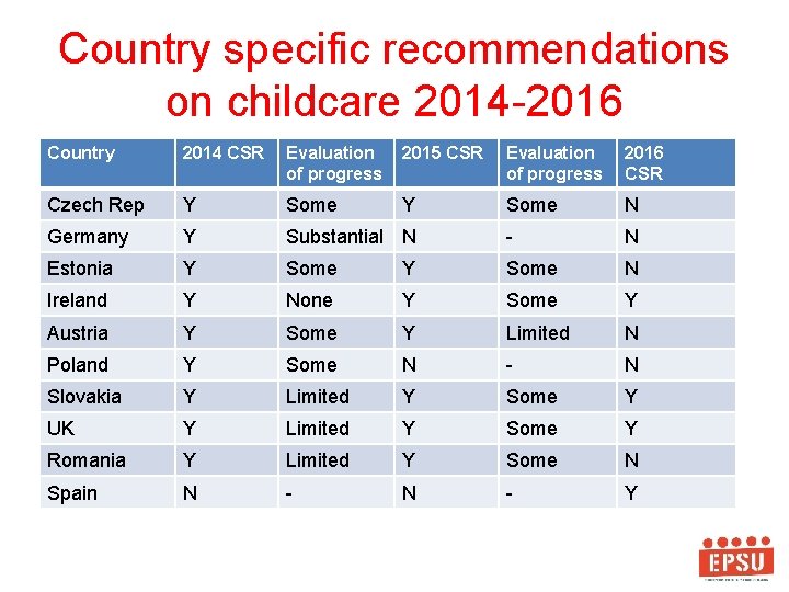 Country specific recommendations on childcare 2014 -2016 Country 2014 CSR Evaluation of progress 2015